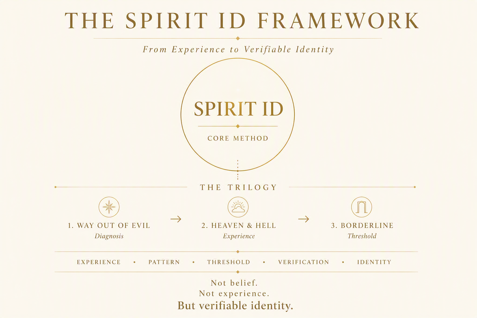 Spirit ID Framework