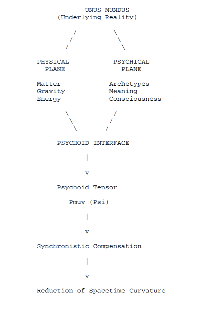 Psychoid Spacetime Compensation Model Diagram
